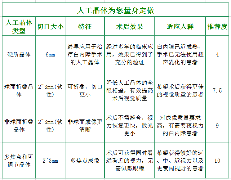 不同白內(nèi)障人工晶體都有哪些區(qū)別