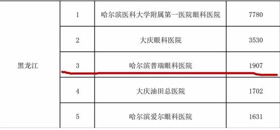 2017年中國白內(nèi)障復(fù)明手術(shù)報(bào)送排名，普瑞眼科榮獲省內(nèi)第3名